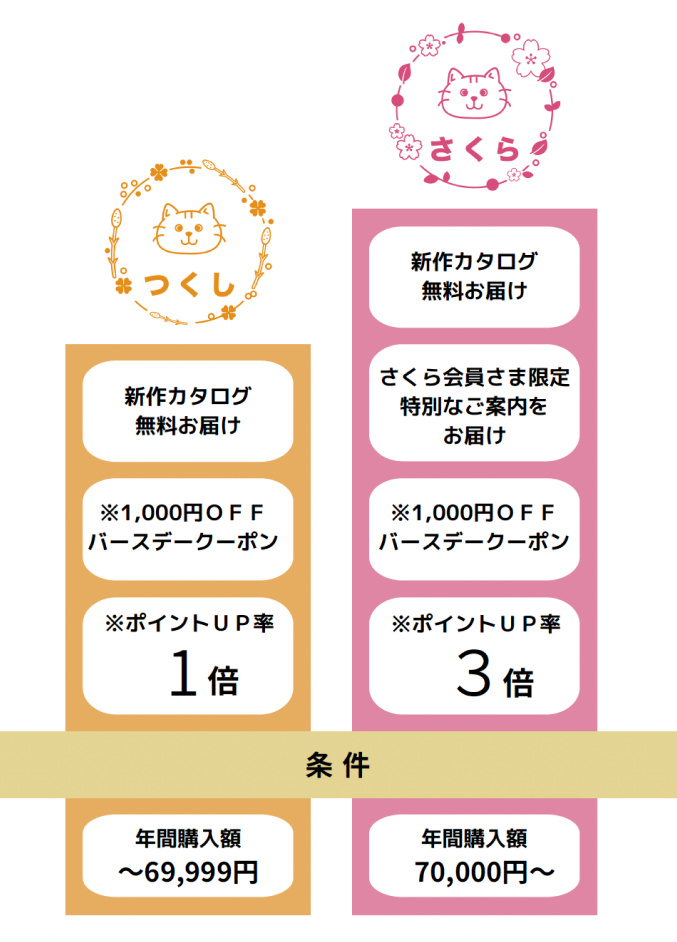 会員ランク制度の比較。つくし会員は年間購入額69,999円までで、新作カタログ無料お届け・1,000円OFFバースデークーポン・ポイント1倍。さくら会員は年間購入額70,000円以上で、新作カタログ無料お届け・会員限定特別案内・1,000円OFFバースデークーポン・ポイント3倍。
